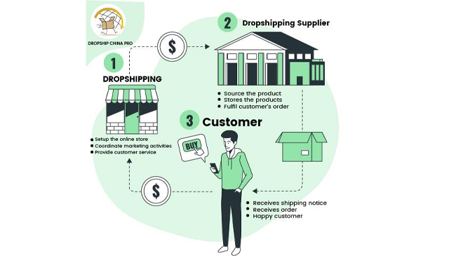intor to dropshipping