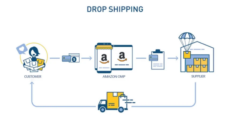Amazon Fulfillment Center: The perfect Amazon Dropshipping guide for 2021插图 Amazon Fulfillment Center: The perfect Amazon Dropshipping guide for 2021插图
