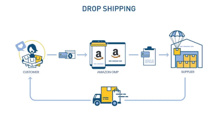 Amazon Fulfillment Center: The perfect Amazon Dropshipping guide for 2021插图