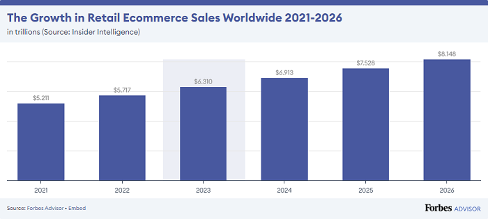 Ecommerce Growth Forbes Advisor