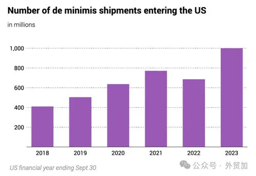 Shipments entering the US