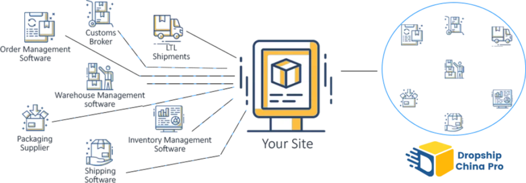 Elevate Your E commerce Business with Dropship China Pro 1